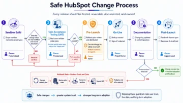 Why HubSpot Rollouts Stall After Launch - and What Actually Drives Adoption 9 hubspot rollout infographics - Safe HubSpot Change Process - Testing, Rollback and Documentation