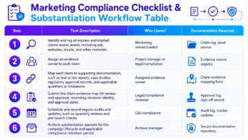 Substantiating Marketing Claims: Executive Workflows, Evidence, and Compliance Risk 6 marketing claim substantiation infographics 01 - Marketing Compliance Checklist & Substantiation Workflow Table