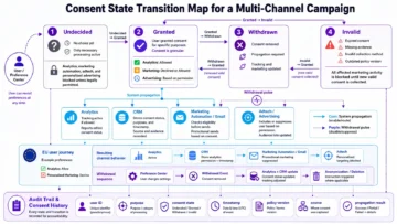 Beyond Banners: Architecting Marketing Privacy and Consent for Compliance and Trust 7 marketing privacy and consent infographics - Consent State Transition Map for a Multi-Channel Campaign