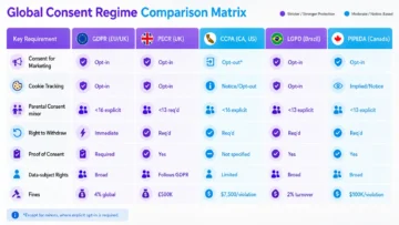 Beyond Banners: Architecting Marketing Privacy and Consent for Compliance and Trust 3 marketing privacy and consent infographics - Global Consent Regime Comparison Matrix