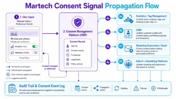 Beyond Banners: Architecting Marketing Privacy and Consent for Compliance and Trust 6 marketing privacy and consent infographics - Martech Consent Signal Propagation Flowchart