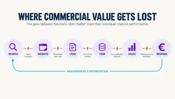 From Visibility to Revenue: Where Digital Marketing Actually Breaks 4 visibility to revenue 05